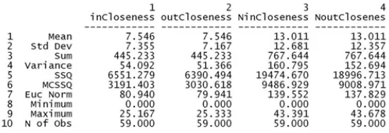 Figure 4:  Closeness centrality scores for several actors 