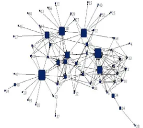 Figure 9: Sociogram indicates the relationships between actors based on their betweenness centrality 