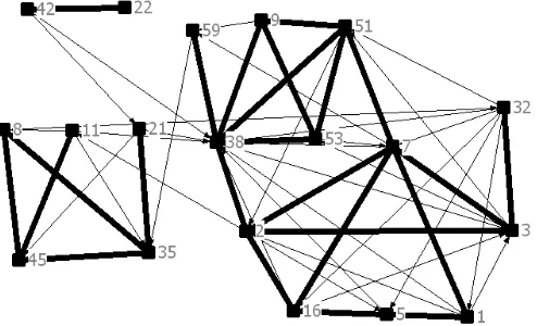 Figure 10: Diagram shows reciprocal relationships (thick lines) between actors 