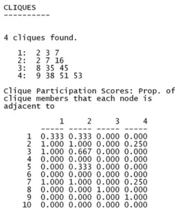 Figure 11:  Calculation indicates four cliques in the network 