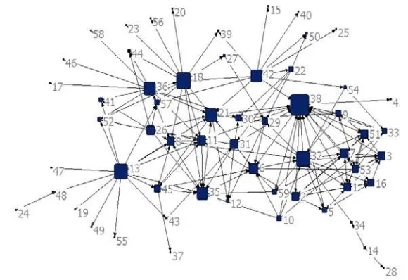 Figure 3: Relationships between actors based on their degree centrality 