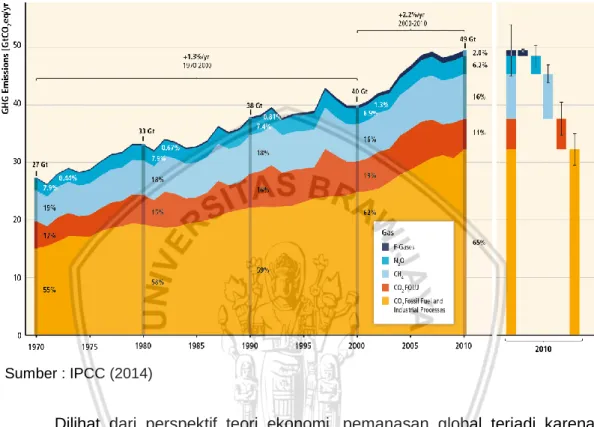 Gambar  1.1:  Total  Emisi  Gas  Rumah  Kaca  Dunia  berdasarkan  Jenis  Gas  Tahun  1970-2010
