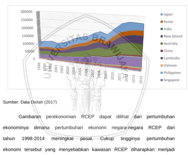 Gambar 4.1 Perkembangan GDP di Negara RCEP 