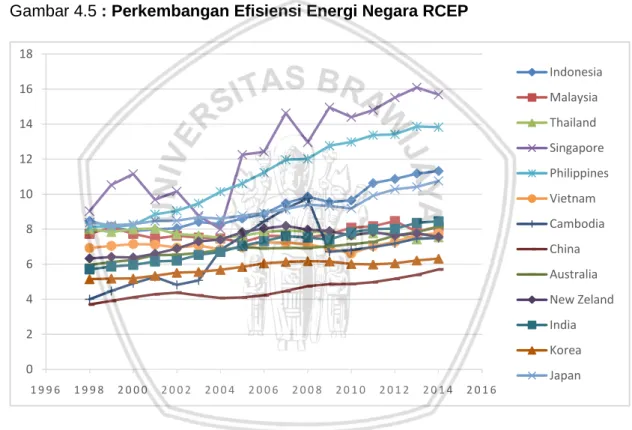Gambar 4.5 : Perkembangan Efisiensi Energi Negara RCEP 