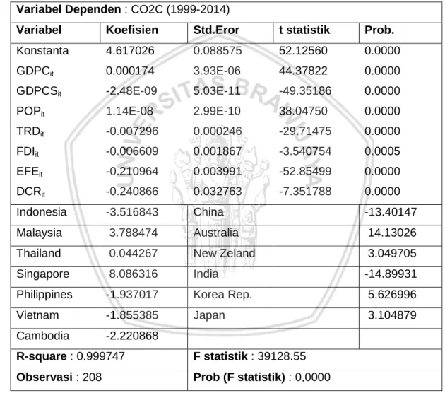 Tabel 4.2.3 :Hasil Uji Regresi Data Panel dengan Metode Fixed Effect SUR  Variabel Dependen : CO2C (1999-2014)