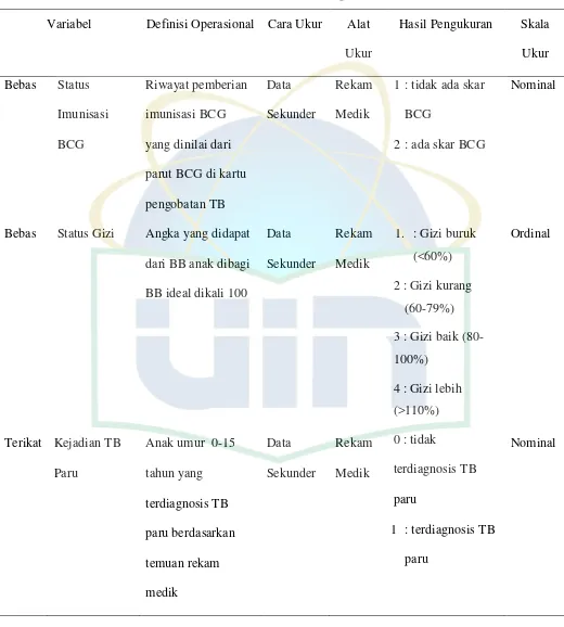 Tabel 2.3 Definisi Operasional 