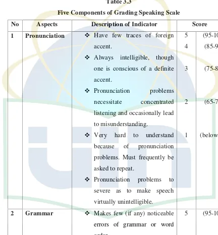 Table 3.3Five Components of Grading Speaking Scale