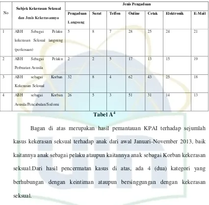Tabel A4 Bagan di atas merupakan hasil pemantauan KPAI terhadap sejumlah 