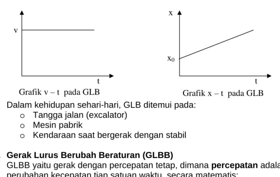 Grafik x – t  pada GLB 
