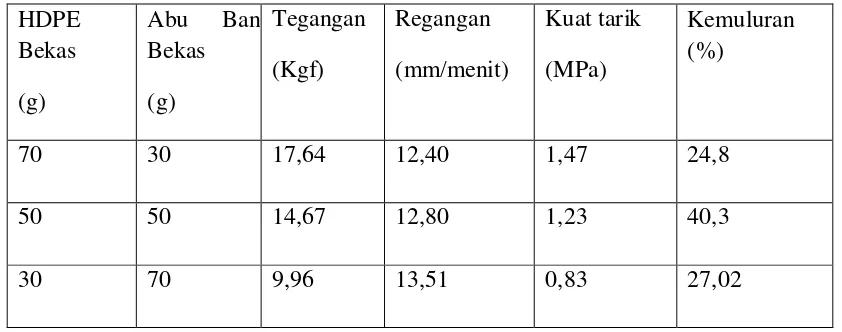 Tabel 4.1.  Data Hasil Pengujian Kekuatan Tarik (σt) dan Kemuluran (ε) TPE dari 