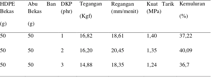 Tabel 4.2. Data Hasil Analisa Pengujian Kekuatan Tarik (σt) dan Kemuluran (ε) 