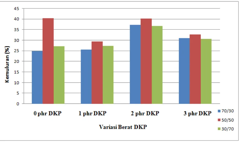 Gambar 4.2. Grafik Kemuluran (ε) TPE dari Campuran HDP Bekas – Abu Ban Bekas + DKP dan tanpa penambahan DVB 