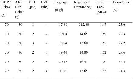 Tabel 4.5 Data Hasil Pengujian Kekuatan Tarik (σt) dan Kemuluran (ε) dari 