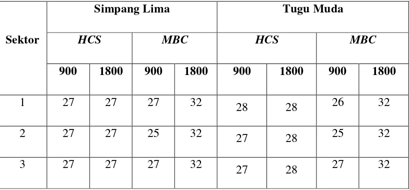 Tabel 6. Kapasitas Jaringan Telekomunikasi di BTS Simpang Lima pada GSM Dual 