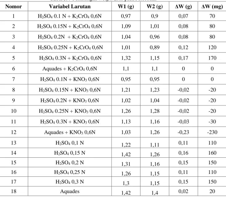 Tabel 3. 10 Perhitungan Laju Korosi Selama 336 Jam  No   Variabel Larutan  A (inch2)  ΔW 