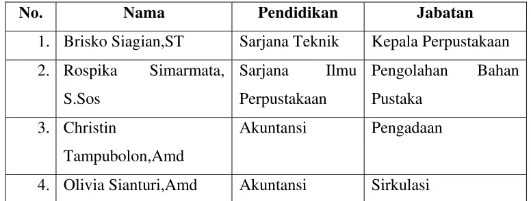 Tabel-1 : Staf/Pegawai Perpustakaan 