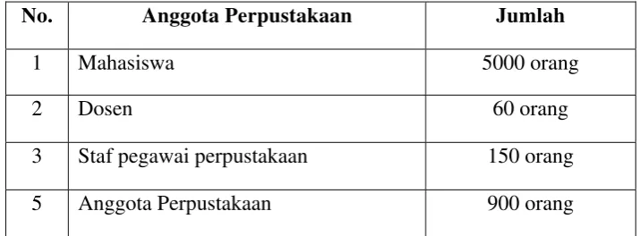 Tabel-2 : Jumlah Pengguna dan Anggota Perpustakaan Institut Sains 