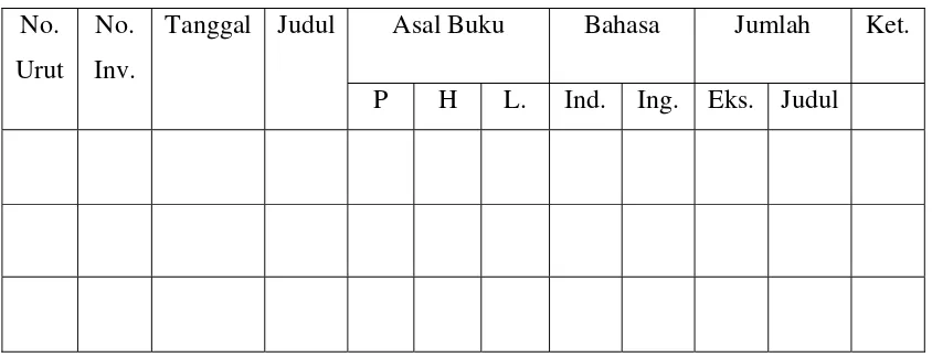 Tabel-3 : Kolom Buku Inventarisasi/Induk pada Perpustakaan ISTP Medan 