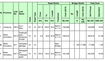 Table2.2  IBRD Assisted WINRIP Civil Work WP-1