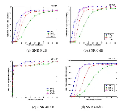 Gambar 3. Grafik  rata-rata  pengenalan citra dan rata-rata jumlah citra keluaran terhadap toleransi kesalahan untuk  SNR 0 dB dan SNR 40 dB  