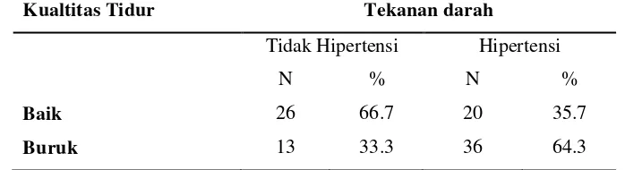 Tabel 4.3 Gambaran tekanan darah pada usia sampel 