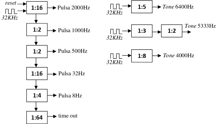 Gambar 1. Struktur pembangkit pulsa untuk sistem dadu elektronik 