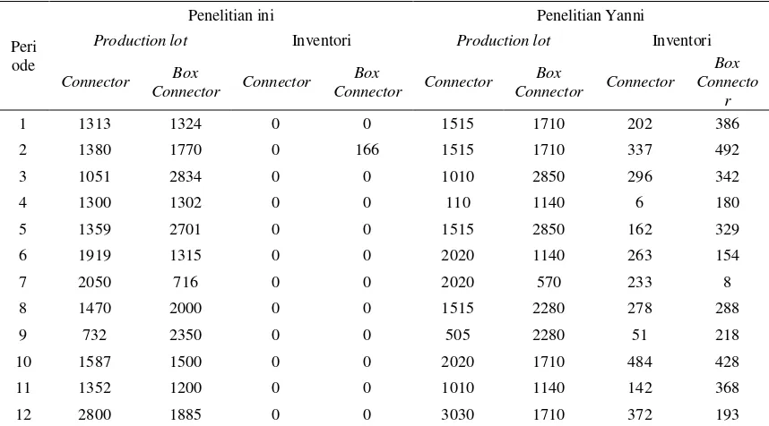 Tabel 5. 1 Production Lot Sizes dan Inventori 
