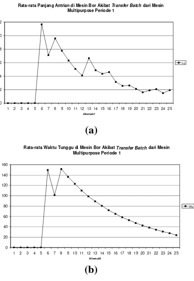 Gambar 6 Grafik Performansi Mesin Bor Akibat Multipurpose pada Periode 1 (a). Panjang Transfer batch dari Mesin Antrian (b)