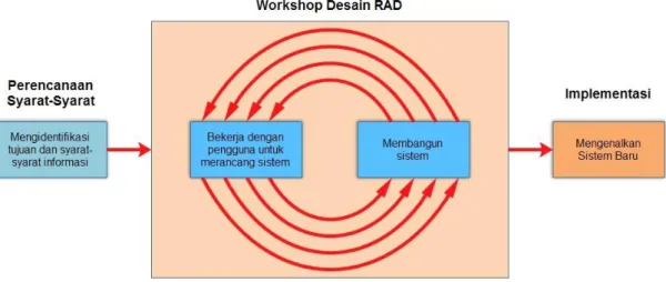 Gambar 2. 3 Metode RAD