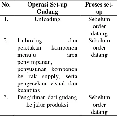 Tabel 3. Aliran Proses Set-up Komponen Rakitan setelah perbaikan 