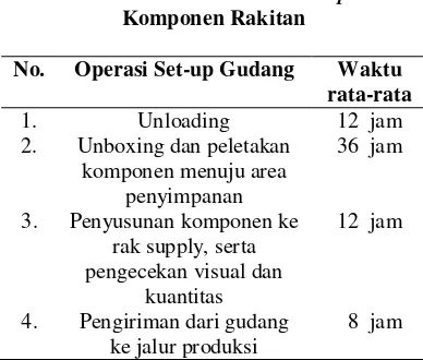 Tabel 2. Aliran Proses Set-up  Komponen Rakitan 