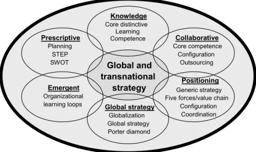 Figure 1.1 Global/transnational strategy and management – a conceptual summary