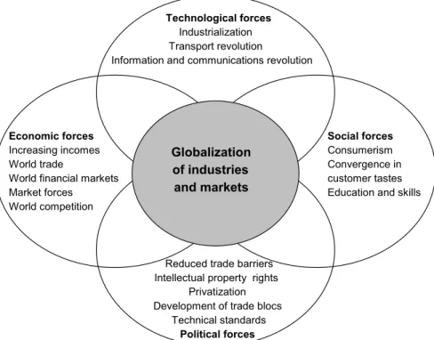 Figure 2.1 Forces leading to globalization
