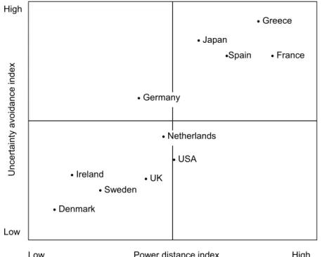 Figure 2.2 Selected countries: uncertainty avoidance versus power distance