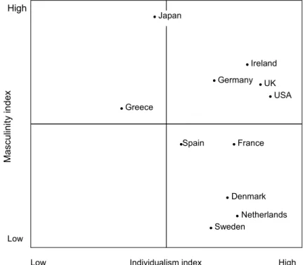 Figure 2.3 Selected countries: masculinity index versus individualism index