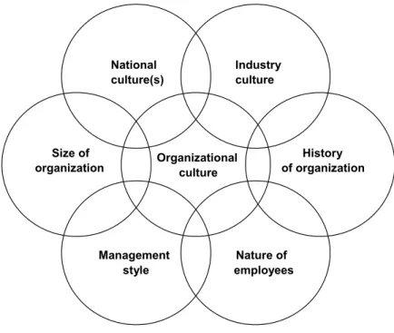 Figure 2.4 Determinants of organizational culture