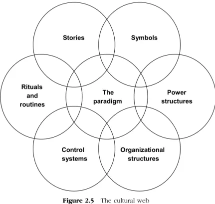 Figure 2.5. Organizational culture is a vital source of core competence and hence competitive advantage, as well as being vital to the coherent  opera-tion of the organizaopera-tion