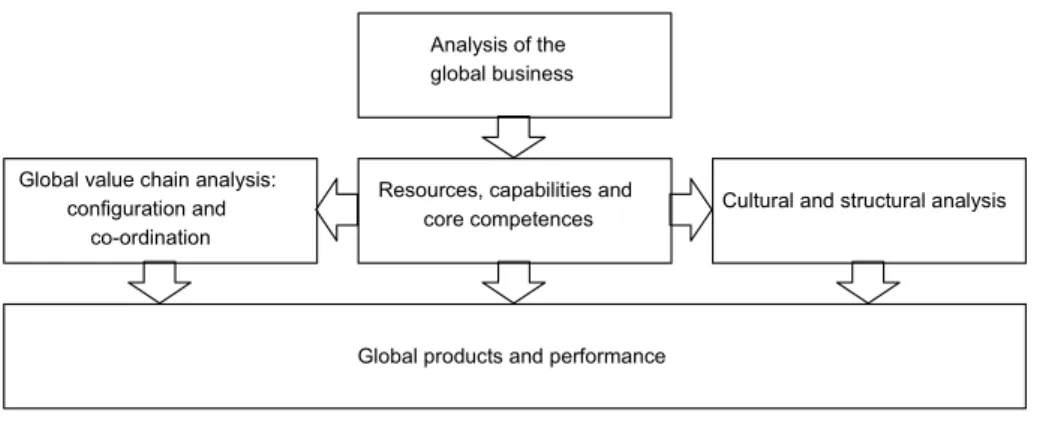 Figure 3.1 Internal analysis