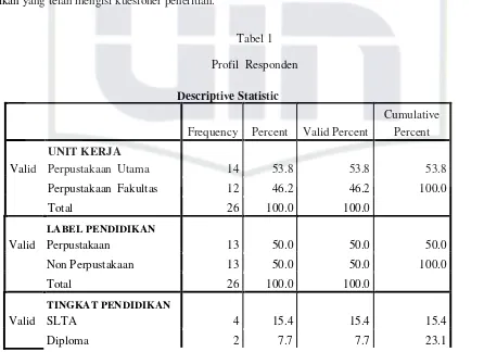 Tabel 1 Profil  Responden 