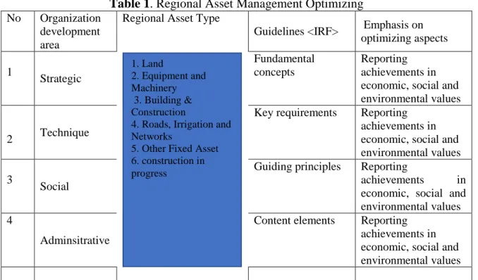 Table 1. Regional Asset Management Optimizing  No  Organization 