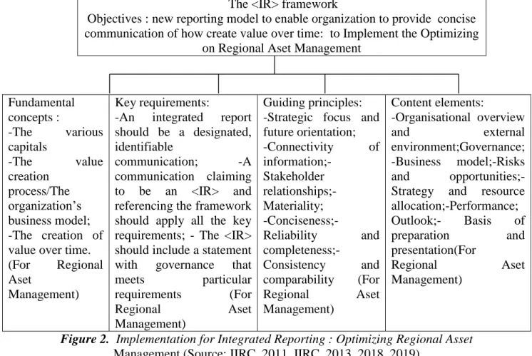 Figure 2.  Implementation for Integrated Reporting : Optimizing Regional Asset  Management (Source: IIRC, 2011, IIRC, 2013, 2018, 2019) 