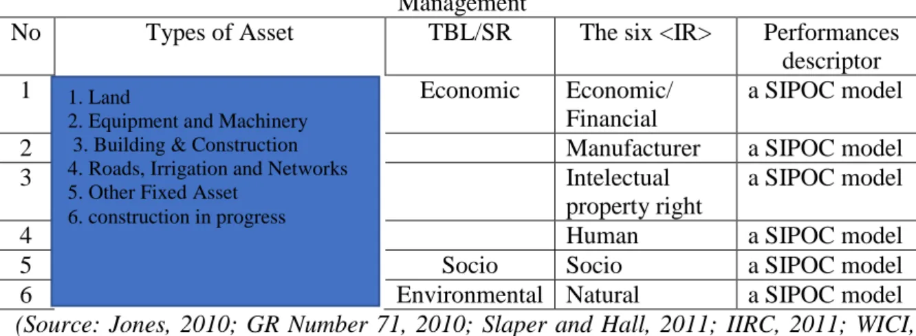Table 2 shows the perspective in the management of regional assets, with the scope  of  data  and  information  management  that  communicates  the  planning,  organization,  use  and control of each regional asset