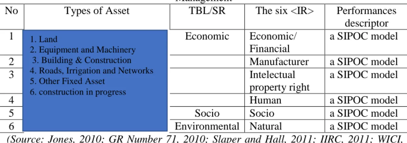 Table 2. Normative Model of Reporting System and Optimizing Regional Asset  Management 