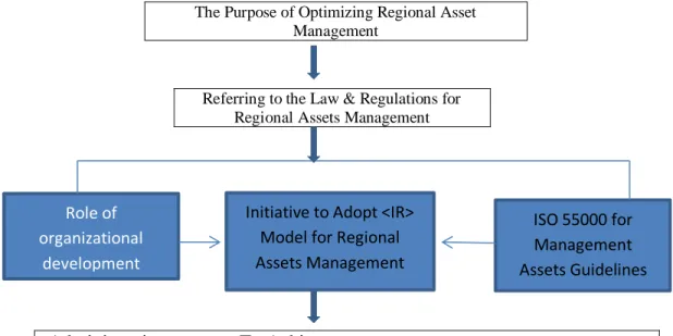 Figure 1: Role of Organizational Development, <IR>  Model Implementation For Optimizing on  Regional Assets Management 