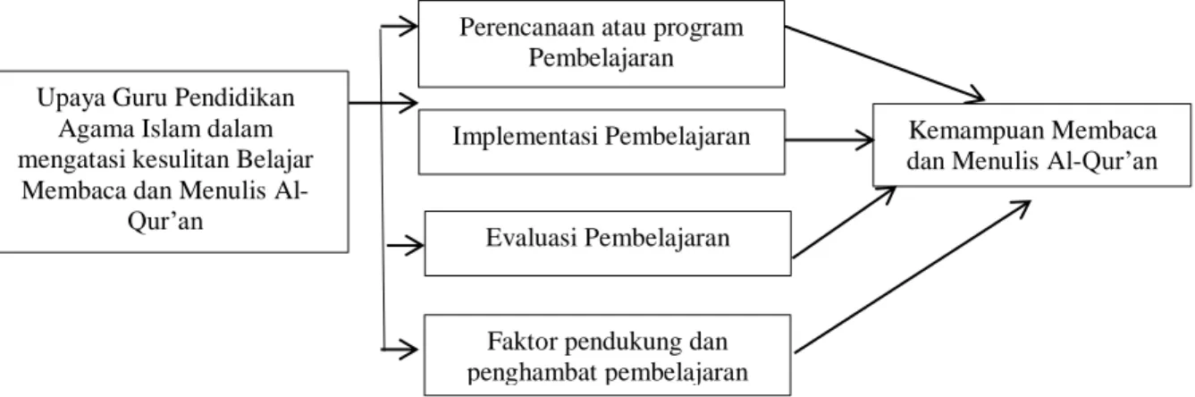 Gambar 2.1  Kerangka Berfikit 