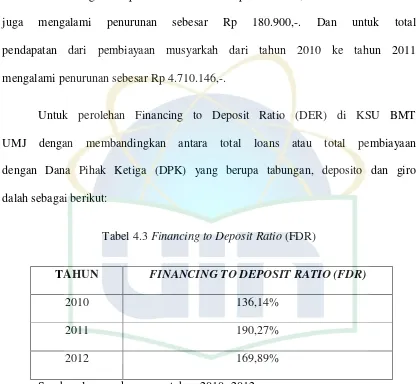 Tabel 4.3 Financing to Deposit Ratio (FDR) 