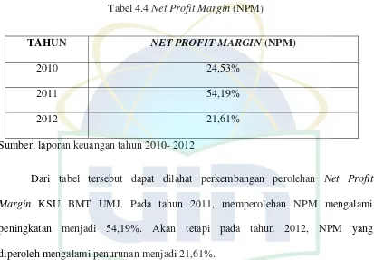 Tabel 4.4 Net Profit Margin (NPM) 