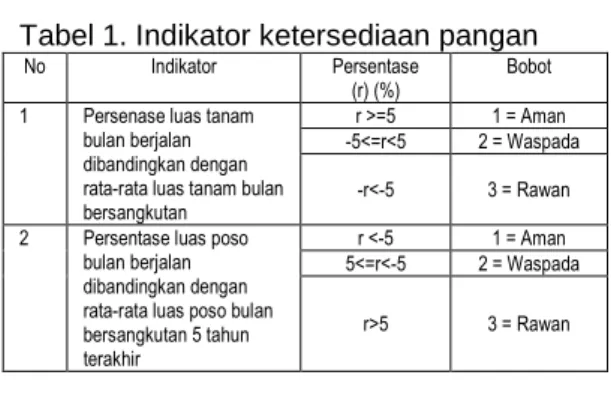 Tabel 1. Indikator ketersediaan pangan 