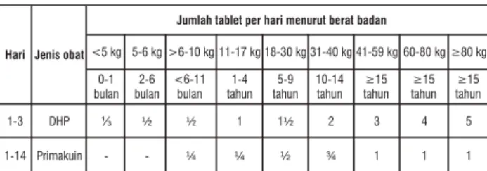 Tabel 2.  Pengobatan Malaria vivaks menurut berat badan                 dengan DHP dan Primakuin