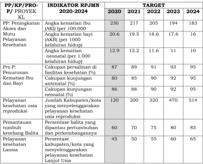 Tabel 2.1.  Indikator RPJMN 2020-2024 terkait Kesehatan Keluarga  